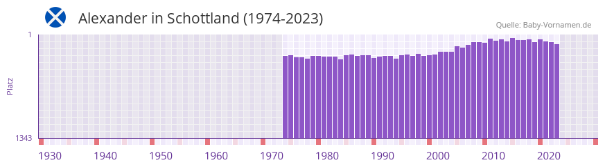 Alexander in der Vornamen-Hitliste von Schottland (1974-2023)