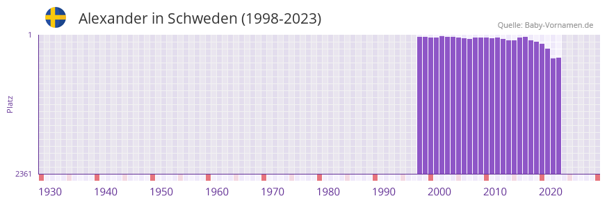 Alexander in der Vornamen-Hitliste von Schweden (1998-2023)