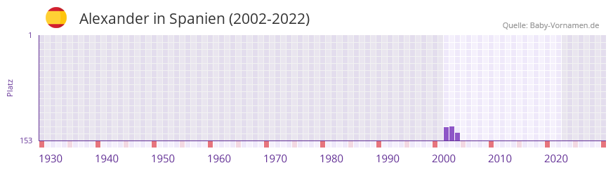 Alexander in der Vornamen-Hitliste von Spanien (2002-2022)