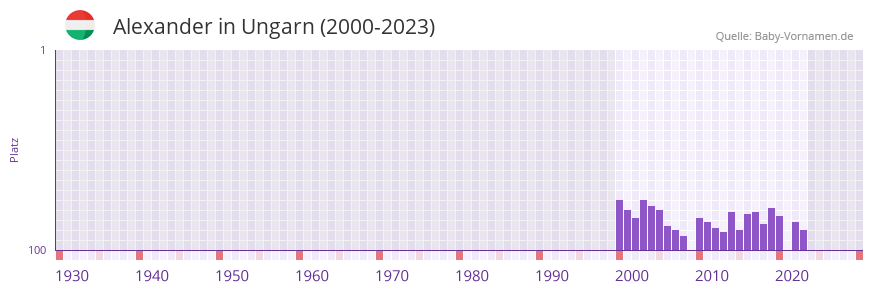 Alexander in der Vornamen-Hitliste von Ungarn (2000-2023)