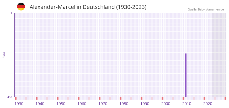 Alexander-Marcel in der Vornamen-Hitliste von Deutschland (1930-2023)