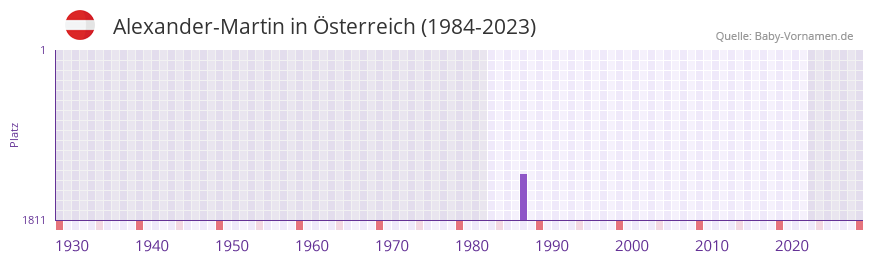 Alexander-Martin in der Vornamen-Hitliste von Österreich (1984-2023) Alexander-Martin in der Vornamen-Hitliste von Österreich (1984-2023)