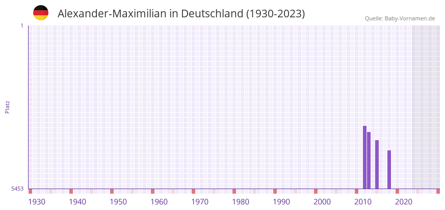 Alexander-Maximilian in der Vornamen-Hitliste von Deutschland (1930-2023)