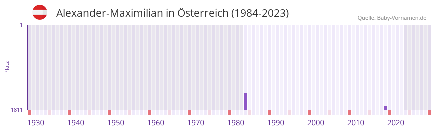 Alexander-Maximilian in der Vornamen-Hitliste von sterreich (1984-2023)