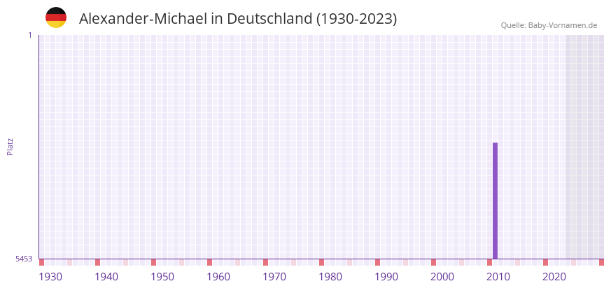Alexander-Michael in der Vornamen-Hitliste von Deutschland (1930-2023)