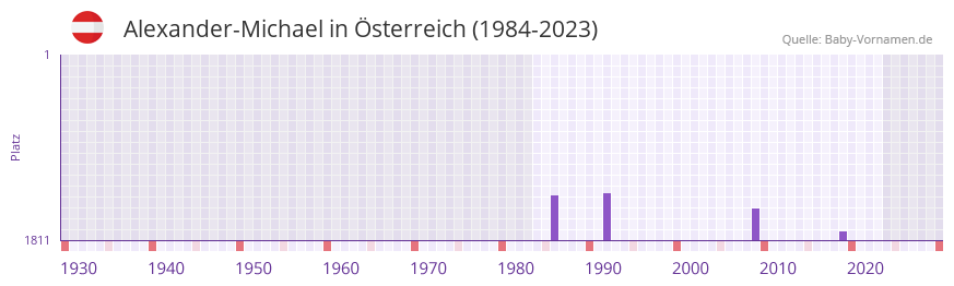 Alexander-Michael in der Vornamen-Hitliste von sterreich (1984-2023)