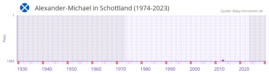 Alexander-Michael in der Vornamen-Hitliste von Schottland (1974-2023)