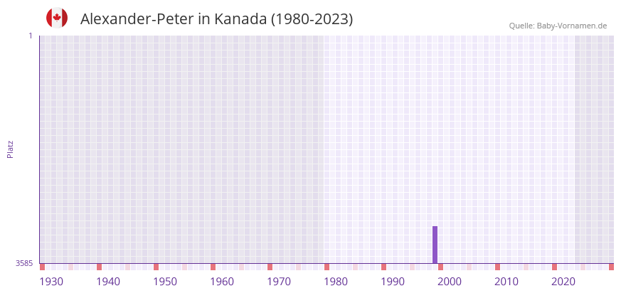 Alexander-Peter in der Vornamen-Hitliste von Kanada (1980-2023)