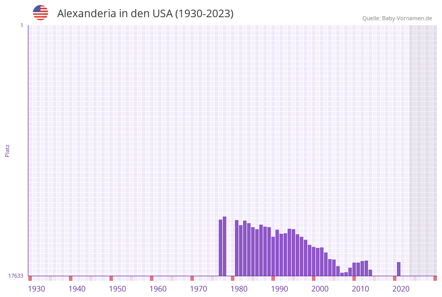 Alexanderia in der Vornamen-Hitliste von den USA (1930-2023) Alexanderia in der Vornamen-Hitliste von den USA (1930-2023)