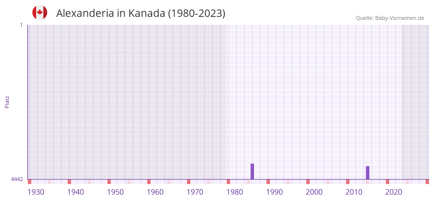 Alexanderia in der Vornamen-Hitliste von Kanada (1980-2023) Alexanderia in der Vornamen-Hitliste von Kanada (1980-2023)