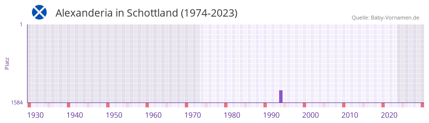 Alexanderia in der Vornamen-Hitliste von Schottland (1974-2023) Alexanderia in der Vornamen-Hitliste von Schottland (1974-2023)