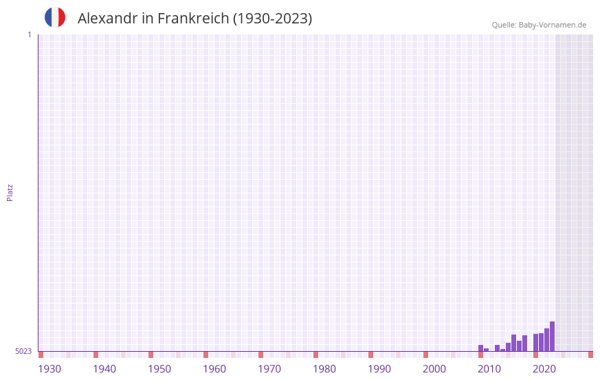 Alexandr in der Vornamen-Hitliste von Frankreich (1930-2023)