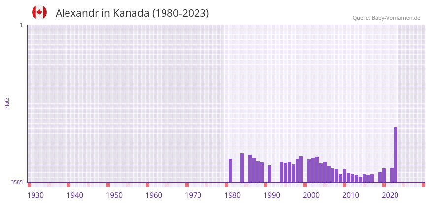 Alexandr in der Vornamen-Hitliste von Kanada (1980-2023)