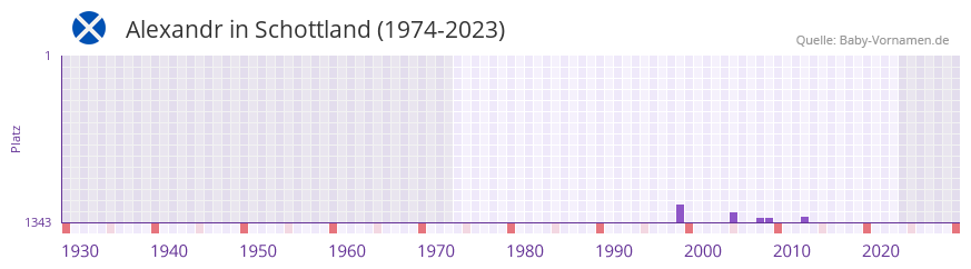 Alexandr in der Vornamen-Hitliste von Schottland (1974-2023)