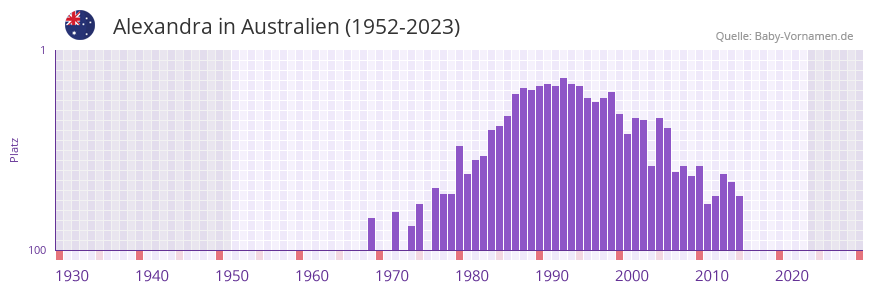 Alexandra in der Vornamen-Hitliste von Australien (1952-2023)