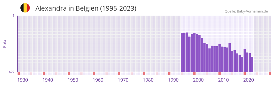 Alexandra in der Vornamen-Hitliste von Belgien (1995-2023)