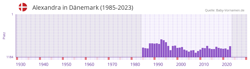 Alexandra in der Vornamen-Hitliste von Dnemark (1985-2023)