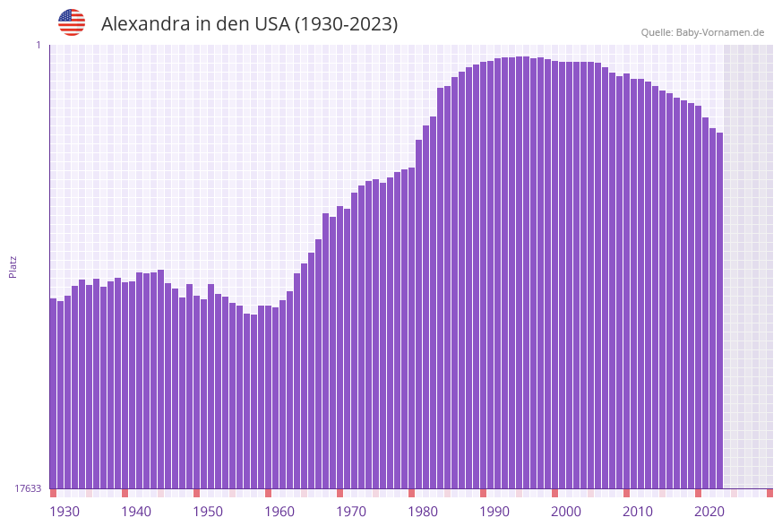 Alexandra in der Vornamen-Hitliste von den USA (1930-2023)