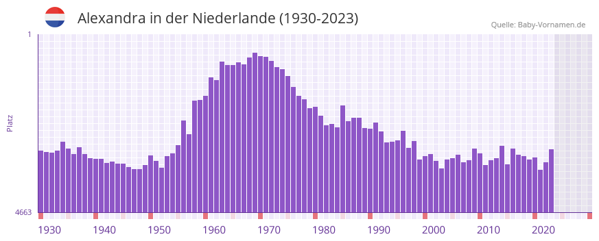 Alexandra in der Vornamen-Hitliste von der Niederlande (1930-2023)