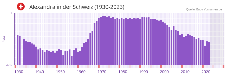 Alexandra in der Vornamen-Hitliste von der Schweiz (1930-2023)