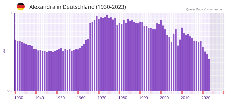 Alexandra in der Vornamen-Hitliste von Deutschland (1930-2023)