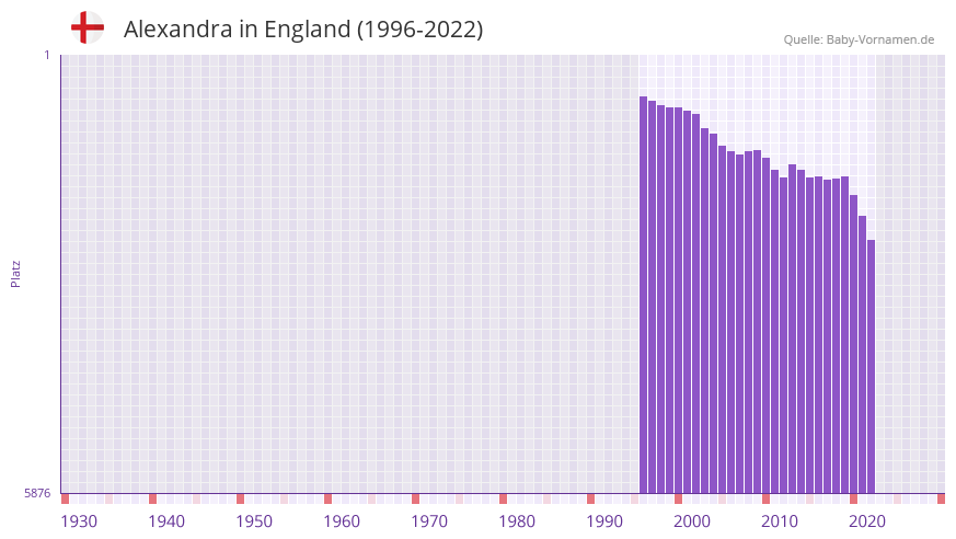 Alexandra in der Vornamen-Hitliste von England (1996-2022)