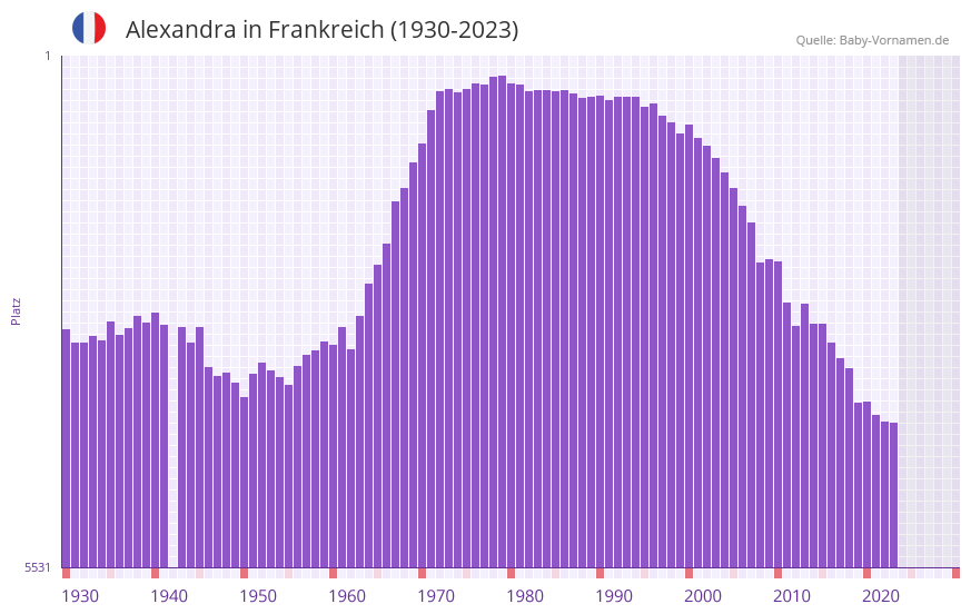 Alexandra in der Vornamen-Hitliste von Frankreich (1930-2023)