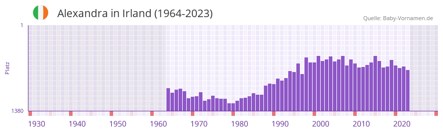 Alexandra in der Vornamen-Hitliste von Irland (1964-2023)
