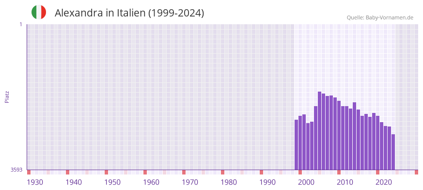 Alexandra in der Vornamen-Hitliste von Italien (1999-2024)