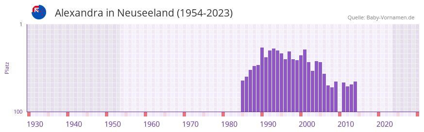 Alexandra in der Vornamen-Hitliste von Neuseeland (1954-2023)