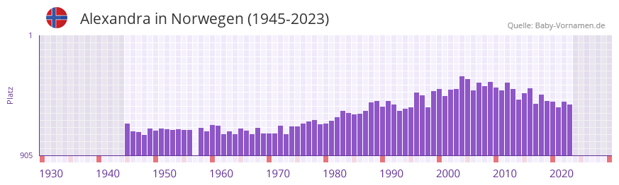 Alexandra in der Vornamen-Hitliste von Norwegen (1945-2023)