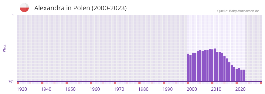 Alexandra in der Vornamen-Hitliste von Polen (2000-2023)