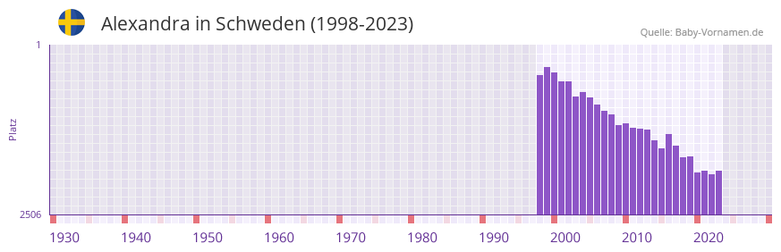 Alexandra in der Vornamen-Hitliste von Schweden (1998-2023)