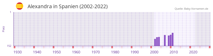 Alexandra in der Vornamen-Hitliste von Spanien (2002-2022)