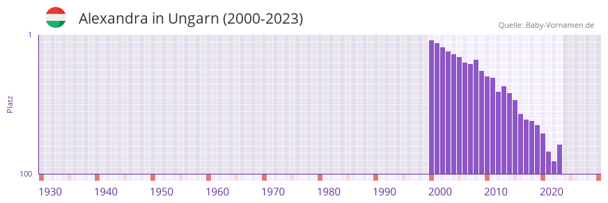 Alexandra in der Vornamen-Hitliste von Ungarn (2000-2023)