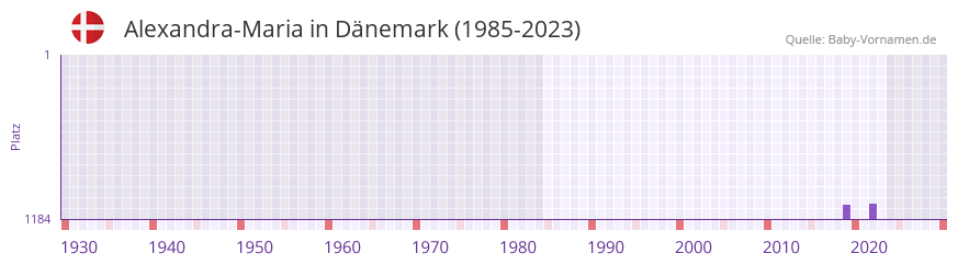 Alexandra-Maria in der Vornamen-Hitliste von Dnemark (1985-2023)
