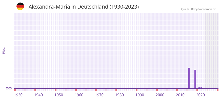 Alexandra-Maria in der Vornamen-Hitliste von Deutschland (1930-2023)