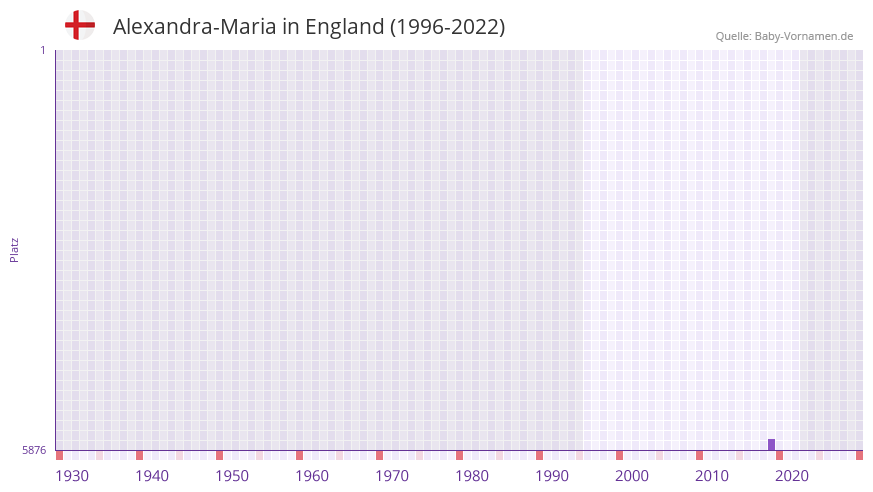 Alexandra-Maria in der Vornamen-Hitliste von England (1996-2022)
