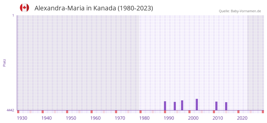 Alexandra-Maria in der Vornamen-Hitliste von Kanada (1980-2023)