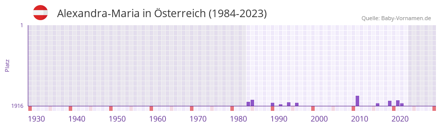 Alexandra-Maria in der Vornamen-Hitliste von sterreich (1984-2023)