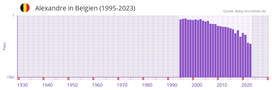 Alexandre in der Vornamen-Hitliste von Belgien (1995-2023)