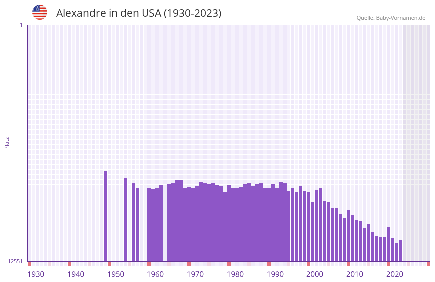 Alexandre in der Vornamen-Hitliste von den USA (1930-2023)