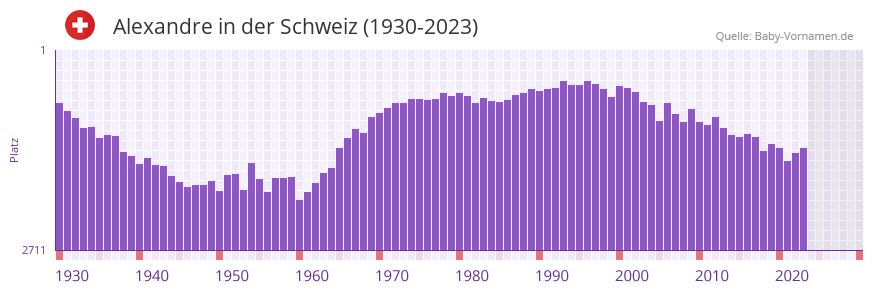 Alexandre in der Vornamen-Hitliste von der Schweiz (1930-2023)