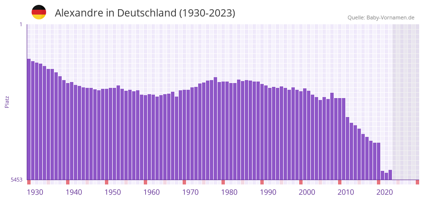 Alexandre in der Vornamen-Hitliste von Deutschland (1930-2023)