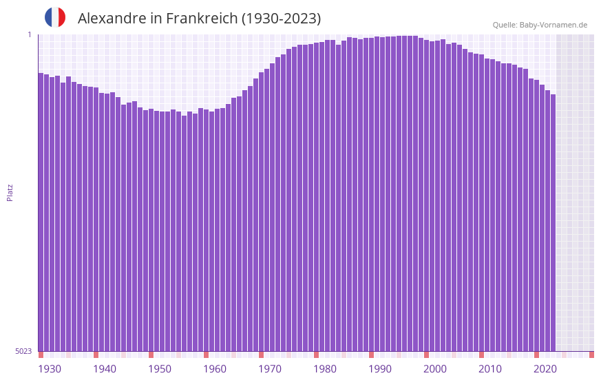 Alexandre in der Vornamen-Hitliste von Frankreich (1930-2023)
