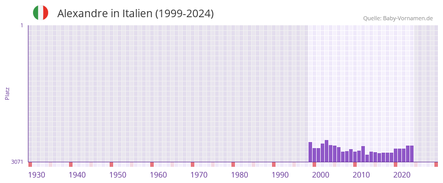 Alexandre in der Vornamen-Hitliste von Italien (1999-2024)