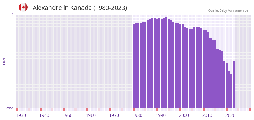 Alexandre in der Vornamen-Hitliste von Kanada (1980-2023)