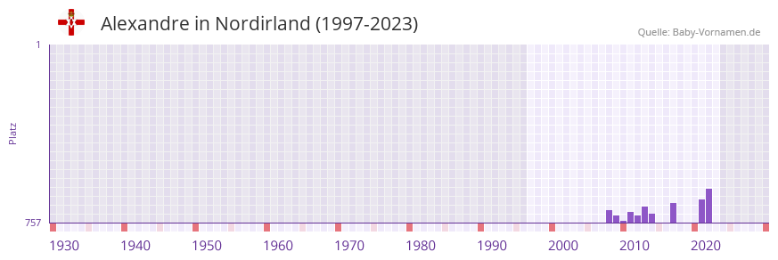 Alexandre in der Vornamen-Hitliste von Nordirland (1997-2023)