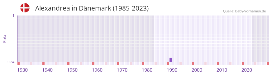 Alexandrea in der Vornamen-Hitliste von Dnemark (1985-2023)