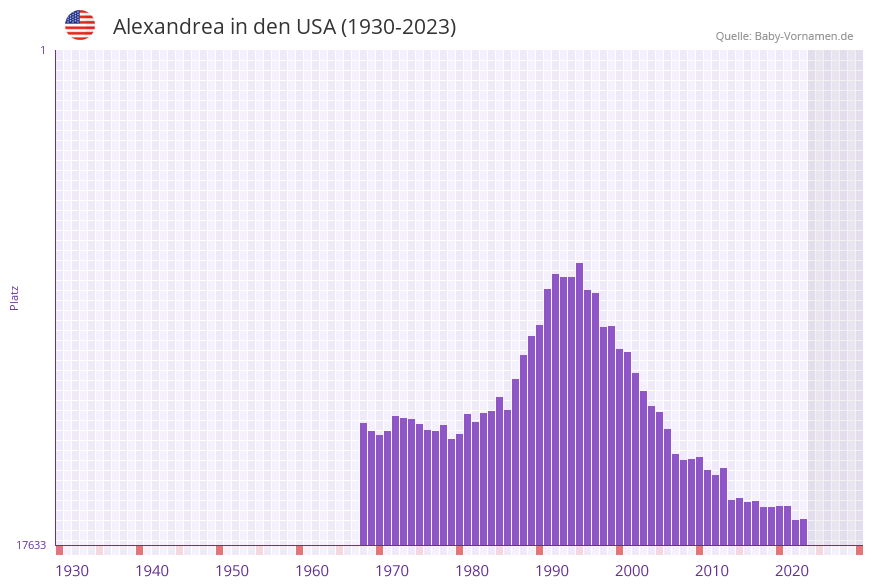 Alexandrea in der Vornamen-Hitliste von den USA (1930-2023)
